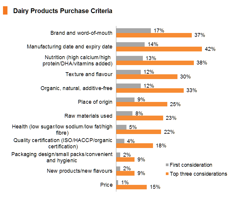 Chart: Dairy Products Purchase Criteria Chart: Dairy Products Purchase Criteria