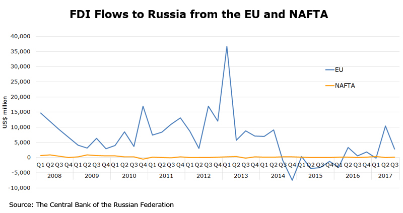 Chart: FDI Flows to Russia from the EU and NAFTA