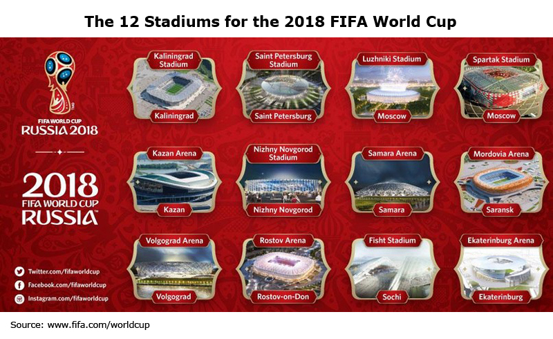 Picture: The 12 Stadiums for the 2018 FIFA World Cup