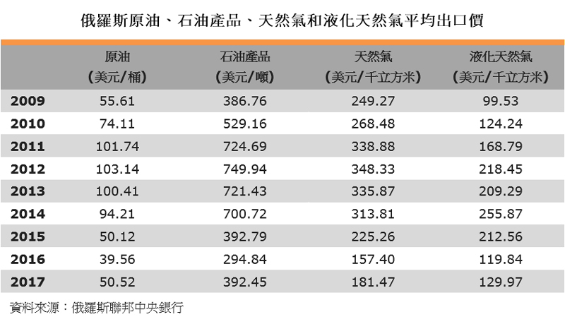 表:俄罗斯原油、石油产品、天然气和液化天然气平均出口价 表:俄罗斯原油、石油产品、天然气和液化天然气平均出口价