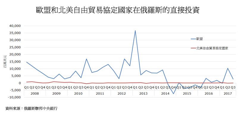 图:欧盟和北美自由贸易协定国家在俄罗斯的直接投资 图:欧盟和北美自由贸易协定国家在俄罗斯的直接投资