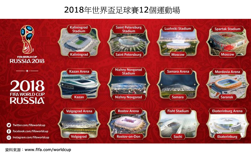 圖：2018年世界盃足球賽12個運動場