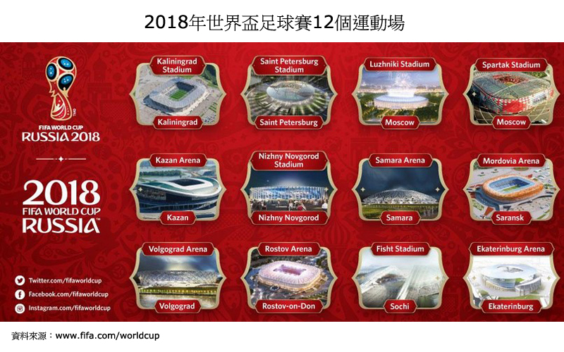 图:2018年世界杯足球赛12个运动场 图:2018年世界杯足球赛12个运动场