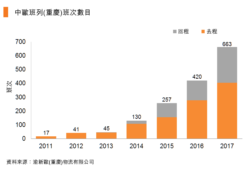 表:中欧班列(重庆)班次数目 表:中欧班列(重庆)班次数目