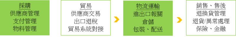 圖:一般企業對供應鏈服務需求 圖:一般企業對供應鏈服務需求