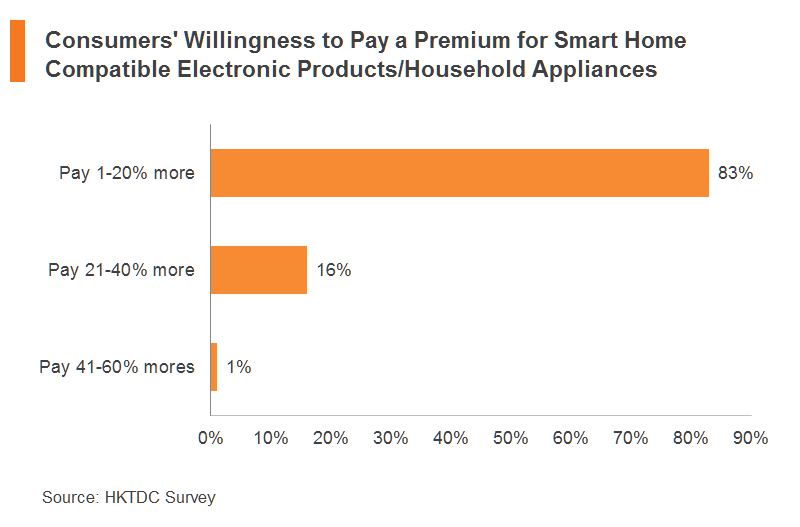 Chart: Consumers' Willingness to Pay a Premium for Smart Home Compatible Electronic Products Chart: Consumers' Willingness to Pay a Premium for Smart Home Compatible Electronic Products