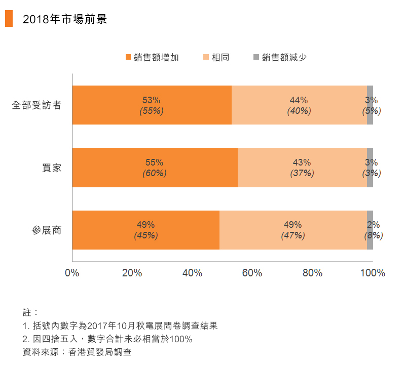 圖:2018年市場前景 圖:2018年市場前景