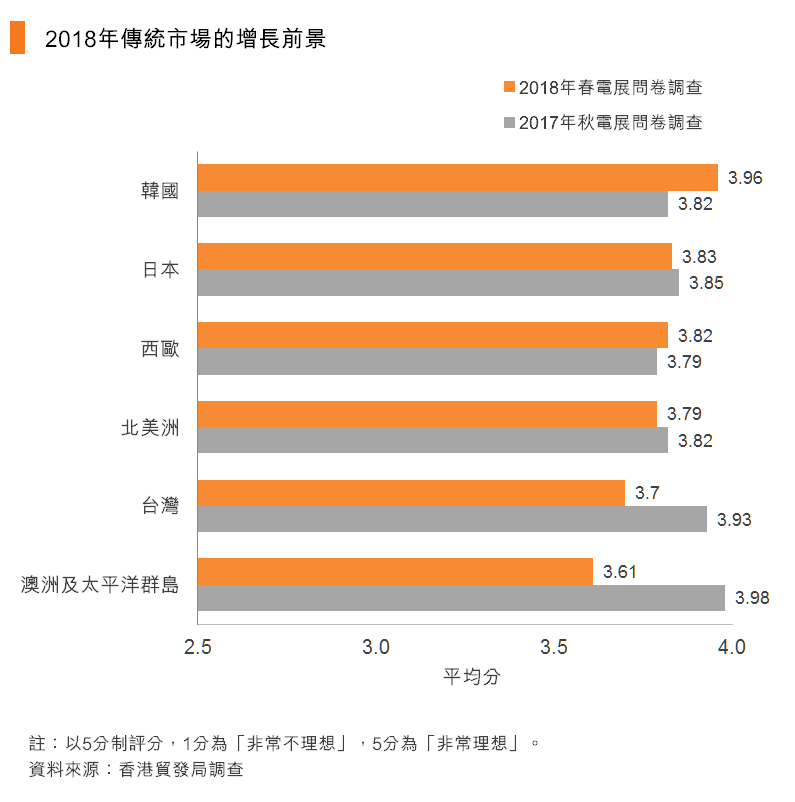 圖:2018年傳統市場的增長前景 圖:2018年傳統市場的增長前景