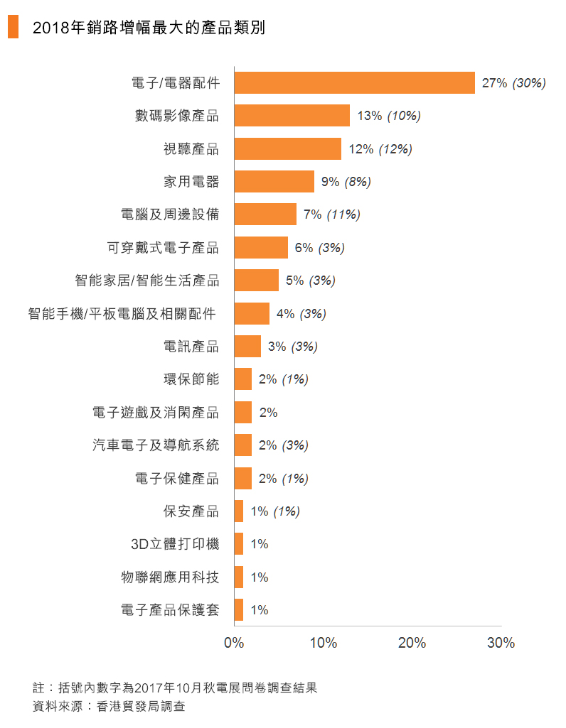 圖:2018年銷路增幅最大的產品類別 圖:2018年銷路增幅最大的產品類別