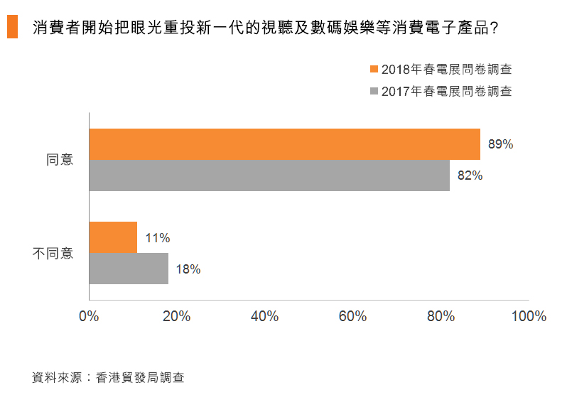 圖:消費者開始把眼光重投新一代的視聽及數碼娛樂等消費電子產品? 圖:消費者開始把眼光重投新一代的視聽及數碼娛樂等消費電子產品?