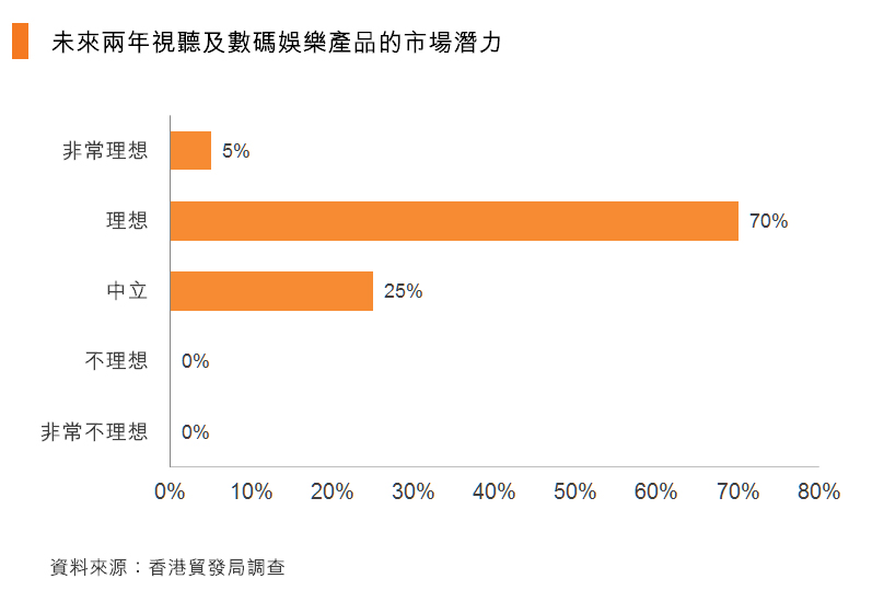 圖:未來兩年視聽及數碼娛樂產品的市場潛力 圖:未來兩年視聽及數碼娛樂產品的市場潛力
