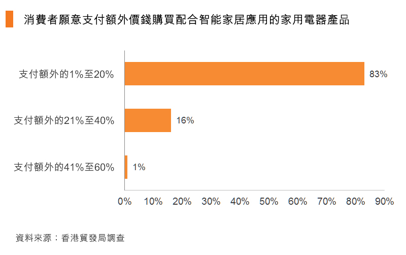 圖:消費者願意支付額外價錢購買配合智能家居應用的家用電器產品 圖:消費者願意支付額外價錢購買配合智能家居應用的家用電器產品
