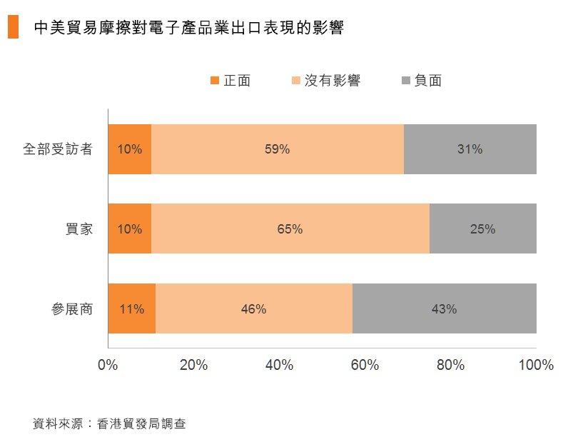 圖:中美貿易摩擦對電子產品業出口表現的影響 圖:中美貿易摩擦對電子產品業出口表現的影響