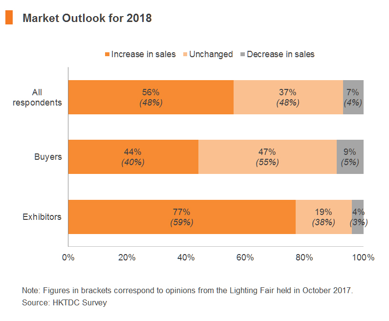 Chart: Market Outlook for 2018 Chart: Market Outlook for 2018