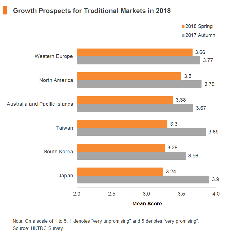 Chart: Growth Prospects for Traditional Markets in 2018 Chart: Growth Prospects for Traditional Markets in 2018