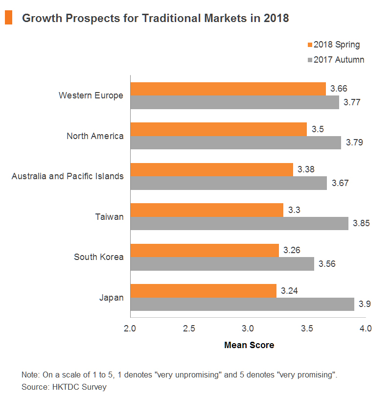 Chart: Growth Prospects for Traditional Markets in 2018