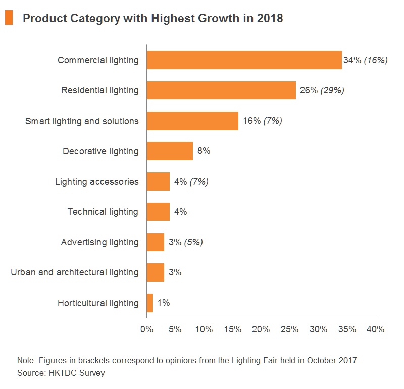 Chart: Product Category with Highest Growth in 2018 Chart: Product Category with Highest Growth in 2018