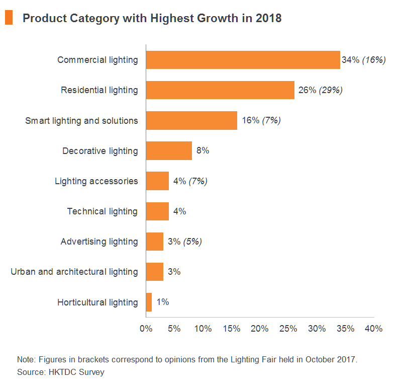 Chart: Product Category with Highest Growth in 2018