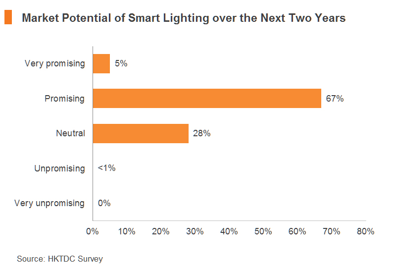 Chart: Market Potential of Smart Lighting over the Next Two Years