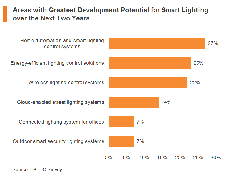Chart: Areas with Greatest Development Potential for Smart Lighting over the Next Two Years Chart: Areas with Greatest Development Potential for Smart Lighting over the Next Two Years