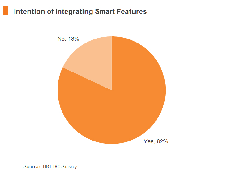 Chart: Intention of Integrating Smart Features