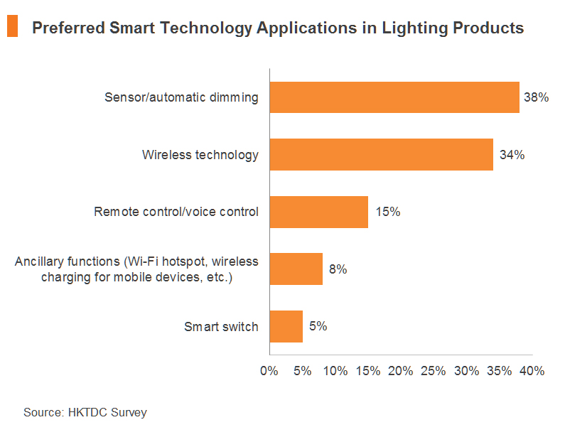 Chart: Preferred Smart Technology Applications in Lighting Products Chart: Preferred Smart Technology Applications in Lighting Products