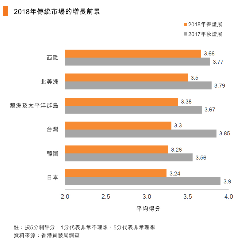 图:2018年传统市场的增长前景 图:2018年传统市场的增长前景