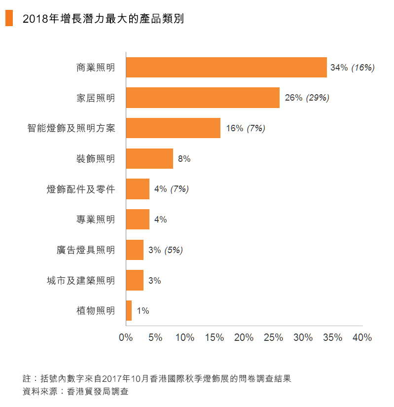 图:2018年增长潜力最大的产品类别 图:2018年增长潜力最大的产品类别