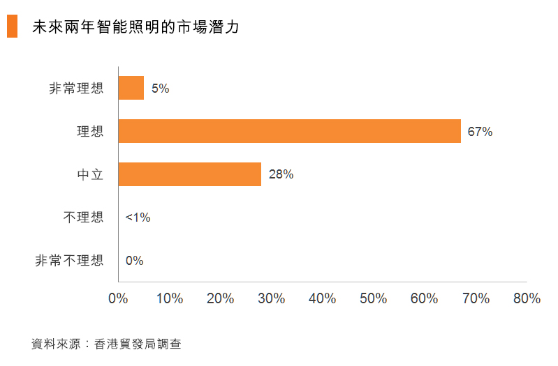 图:未来两年智能照明的市场潜力 图:未来两年智能照明的市场潜力