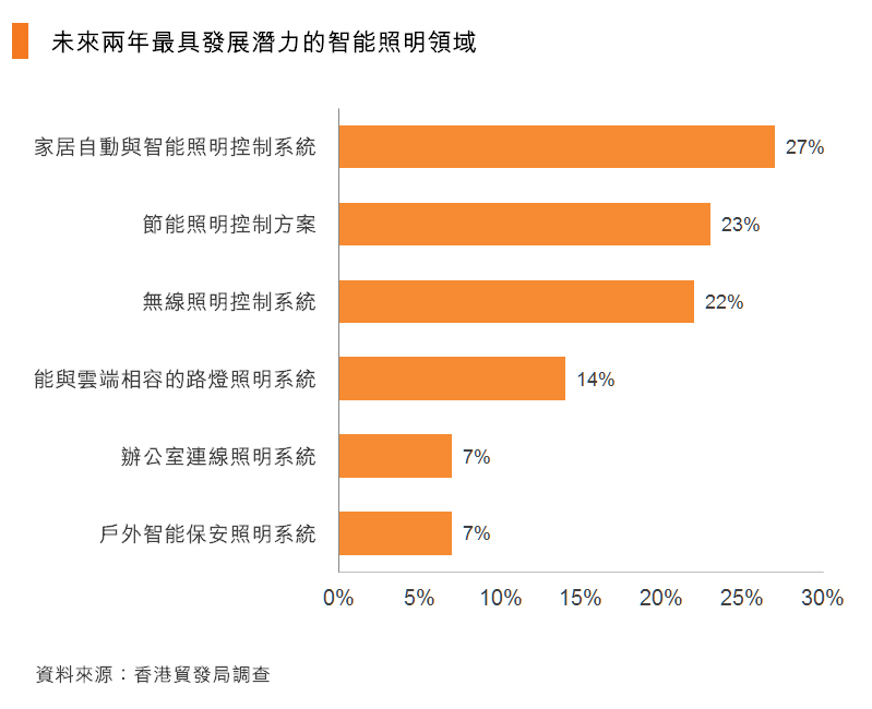图:未来两年最具发展潜力的智能照明领域 图:未来两年最具发展潜力的智能照明领域