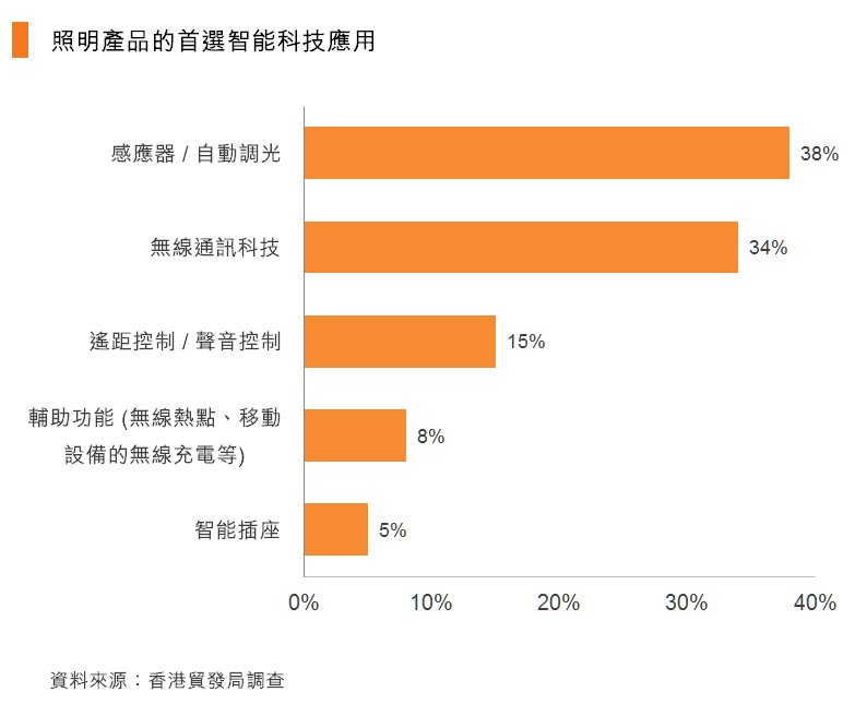 图:照明产品的首选智能科技应用 图:照明产品的首选智能科技应用