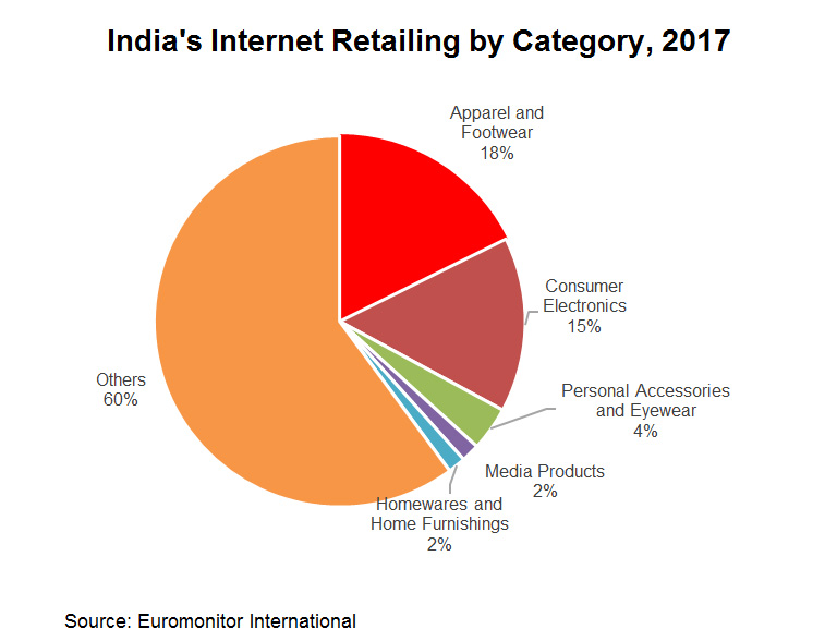 Chart: India’s Internet Retailing by Category, 2017 Chart: India’s Internet Retailing by Category, 2017
