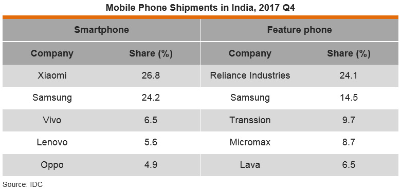 Table: Mobile Phone Shipments in India, 2017 Q4 Table: Mobile Phone Shipments in India, 2017 Q4