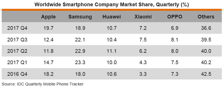 Table: Worldwide Smartphone Company Market Share, Quarterly (%) Table: Worldwide Smartphone Company Market Share, Quarterly (%)