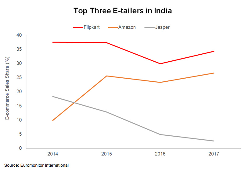 Chart: Top Three E-tailers in India Chart: Top Three E-tailers in India