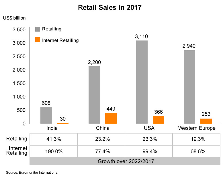Chart: Retail Sales in 2017 Chart: Retail Sales in 2017