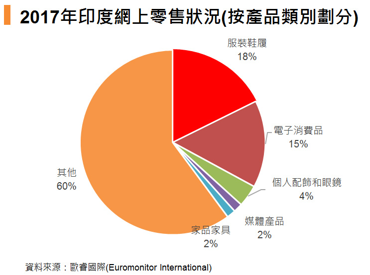 表: 2017年印度网上零售状况(按产品类别划分) 表: 2017年印度网上零售状况(按产品类别划分)