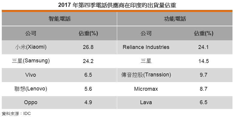 表: 2017年第四季电话供应商在印度的出货量占重 表: 2017年第四季电话供应商在印度的出货量占重