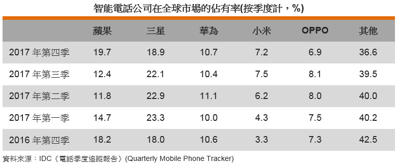 表: 智能电话公司在全球市场的占有率(按季度计,%) 表: 智能电话公司在全球市场的占有率(按季度计,%)