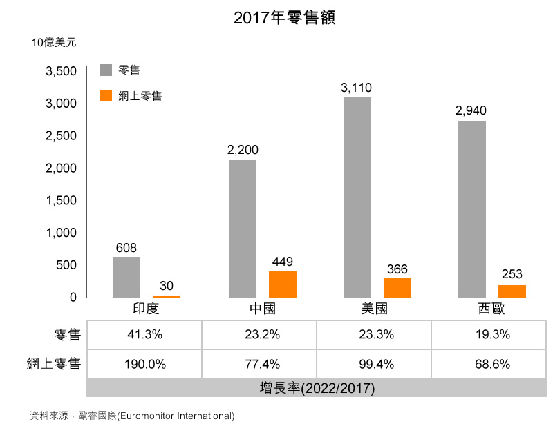 图: 2017年零售额 图: 2017年零售额