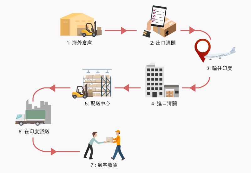 图: BFMe在印度的跨境电子商贸交易的物流途径 。 图: BFMe在印度的跨境电子商贸交易的物流途径 。