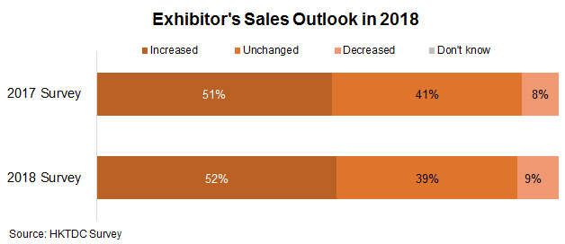 Chart: Exhibitor’s Sales outllook in 2018