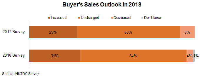 Chart: Buyer’s Sales Outlook in 2018