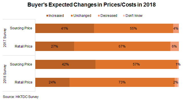 Chart: Buyer’s Expected Changes in Prices or Costs in 2018
