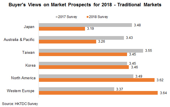 Chart: Buyer’s Views on Market Prospects for 2018 - Traditional Markets 