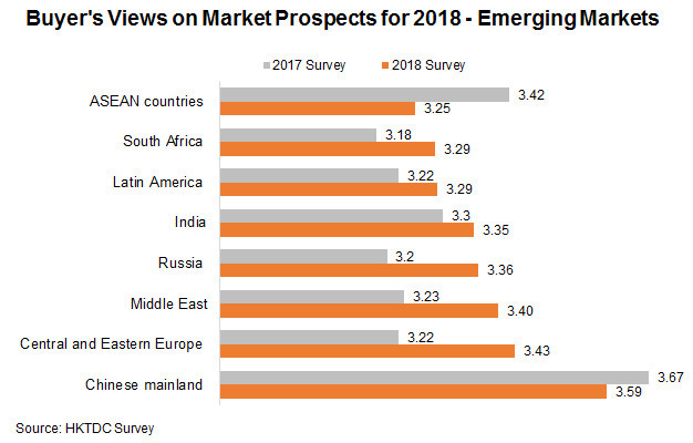 Chart: Buyer’s Views on Market Prospects for 2018 - Emerging Markets Chart: Buyer’s Views on Market Prospects for 2018 - Emerging Markets