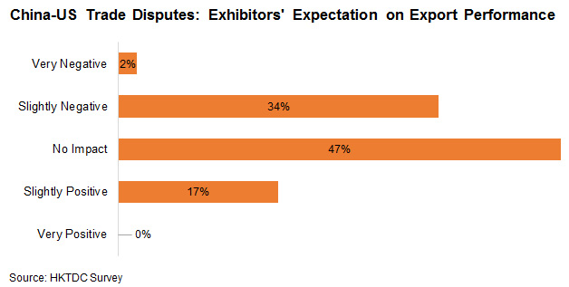 Chart: China-US Trade Disputes: Exhibitors’ Expectation on Export Performance