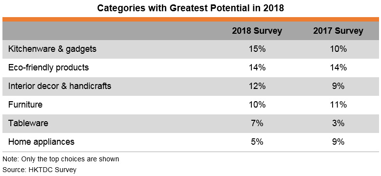 Table: Categories with Greatest Potential in 2018