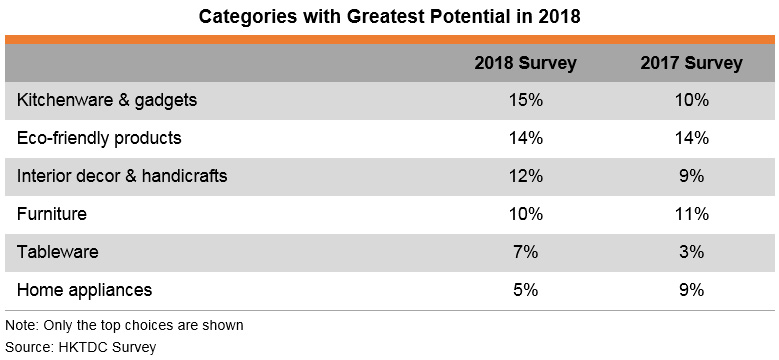 Table: Categories with Greatest Potential in 2018
