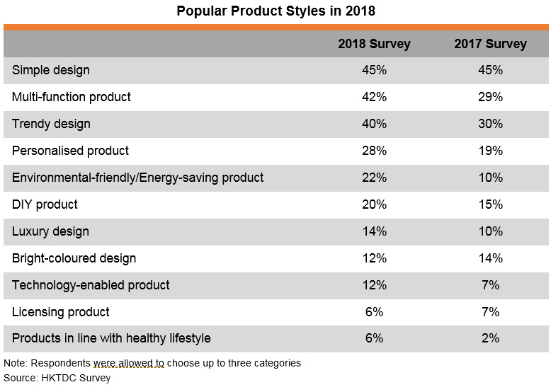 Table: Popular Product Styles in 2018
